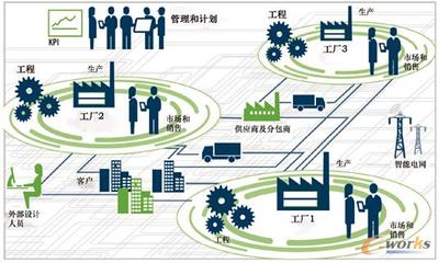 數(shù)據(jù)在智能工廠自動(dòng)流動(dòng)需要過“幾關(guān)”？